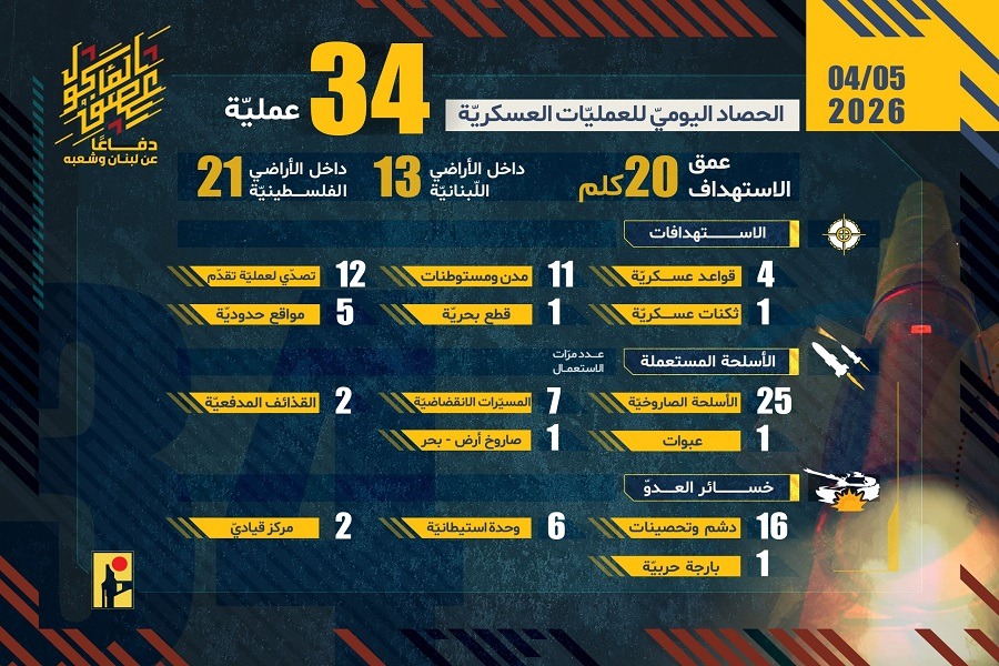 الحصاد اليومي لعمليات المقاومة الإسلامية بتاريخ 05-04-2026