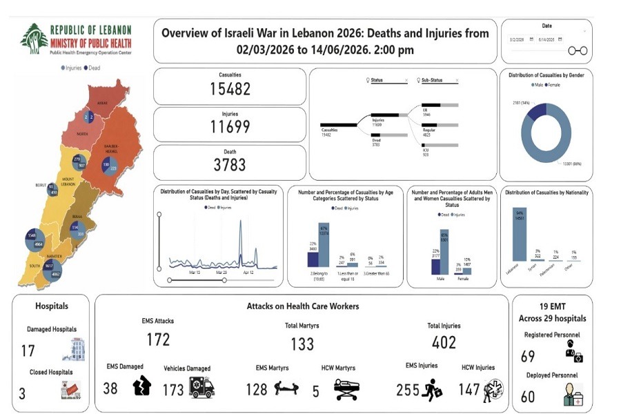 3783  شهيدًا و11699 جريحًا حصيلة العدوان الصهيوني على لبنان منذ 2 آذار/مارس