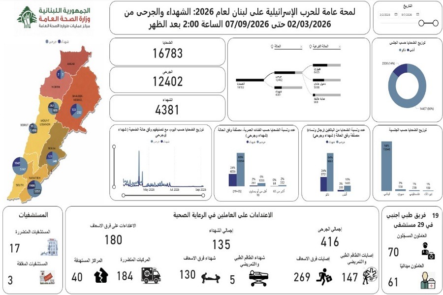 8948 شهيدًا و30638 جريحًا حصيلة العدوان 