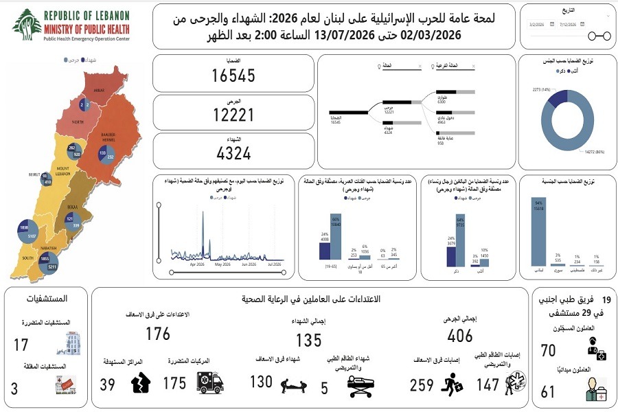 4324 شهيدًا و12221 جريحًا الحصيلة الإجمالية للعدوان الصهيوني المتواصل على لبنان