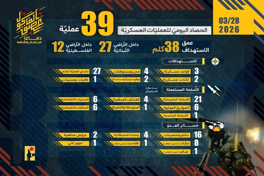 الحصاد اليومي لعمليات المقاومة الإسلامية بتاريخ السبت 28-03-2026
