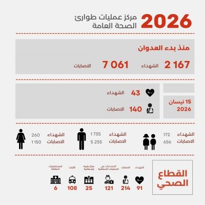 أكثر من 2167 شهيداً منذ بدء العدوان واستهداف متكرر للمسعفين وغارات تطال عدة مناطق