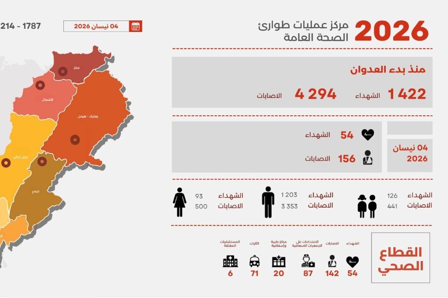 وزارة الصحة اللبنانية: عدد الشهداء يتجاوز الـ 1400