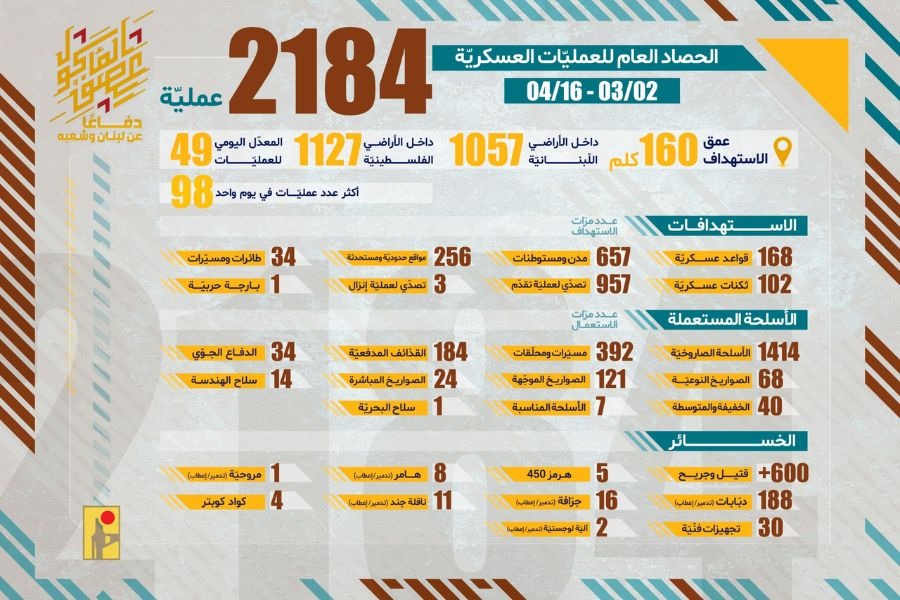 حصاد العام لعمليات المقاومة الإسلامية خلال 