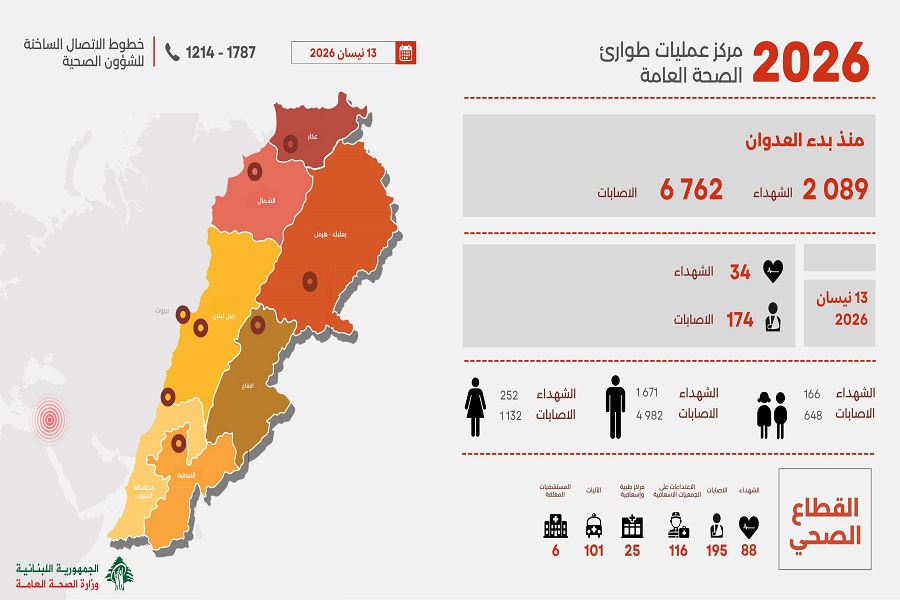 وزارة الصحة اللبنانية: 2089 شهيدًا في العدوان 