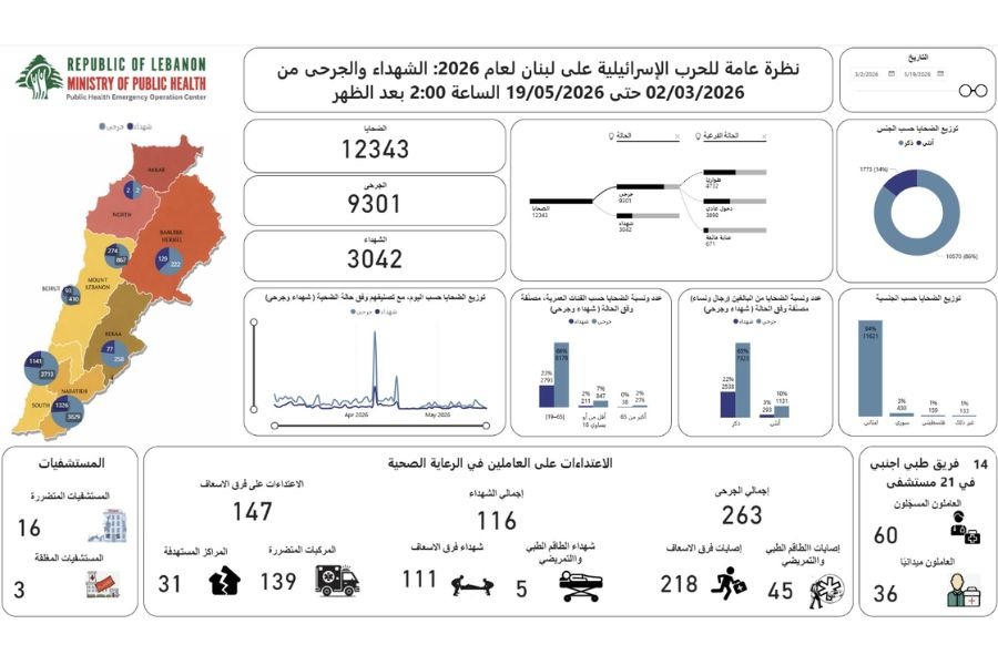 الصحة اللبنانية: 3042 شهيدًا و9300 وجريحًا جراء العدوان 