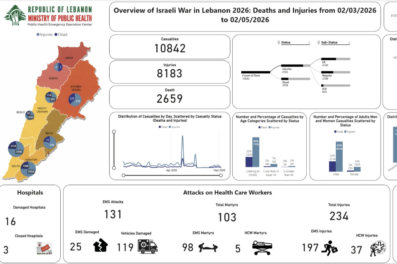  2659 شهيدًا و 8183 جريحًا في لبنان حتى الآن منذ 2 آذار 