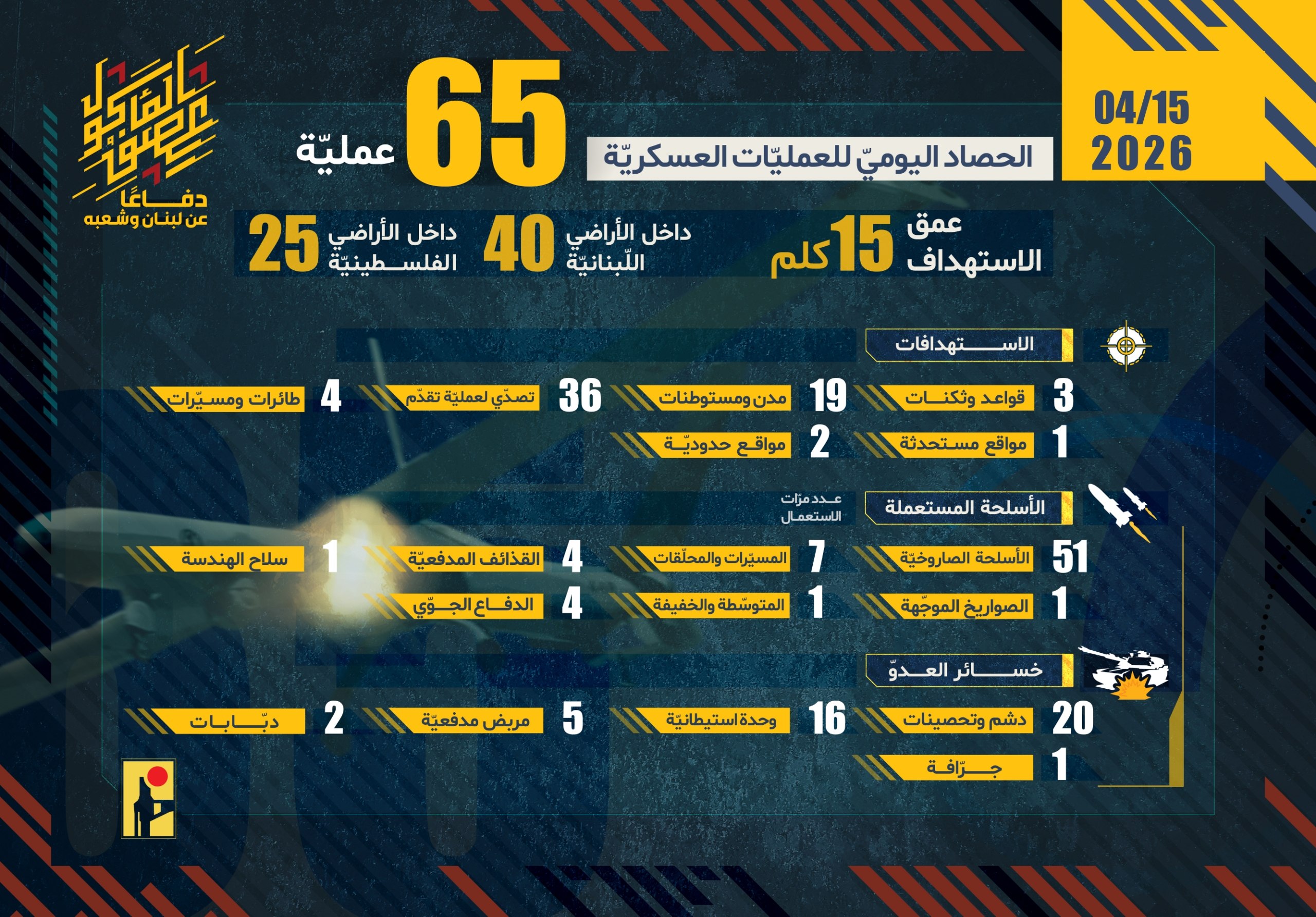  الحصاد اليومي لعمليات المقاومة الإسلامية بتاريخ 15-04-2026