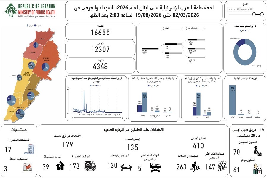 ارتفاع حصيلة العدوان الصهيوني على لبنان إلى 4348 شهيدًا و12307 جريحًا 