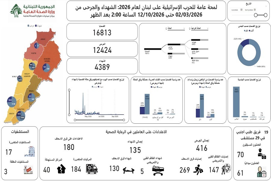 8956 شهيدًا و30660 جريحًا حصيلة العدوان الصهيوني على لبنان