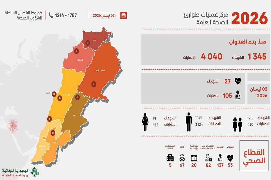 وزارة الصحة اللبنانية: 1345 شهيدًا وعدد الجرحى تخطى الـ4000