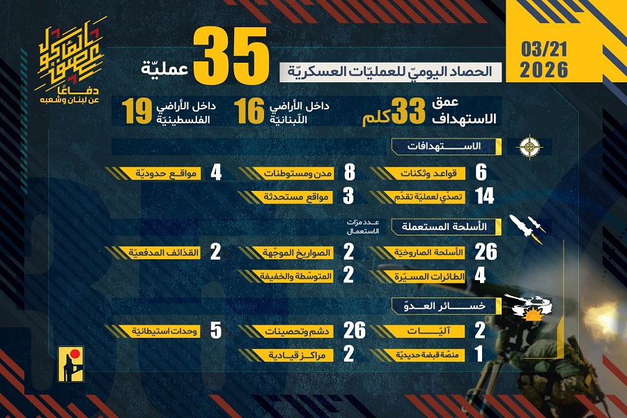 الحصاد اليومي لعمليات المقاومة الإسلامية بتاريخ 21-03-2026