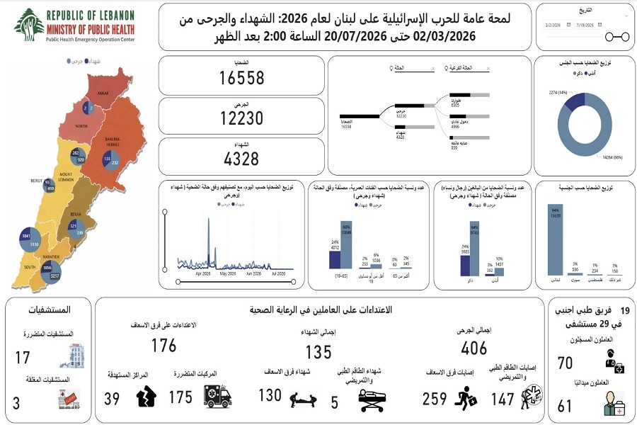 4328 شهيدًا و12230 جريحًا حصيلة العدوان الصهيوني المتواصل على لبنان