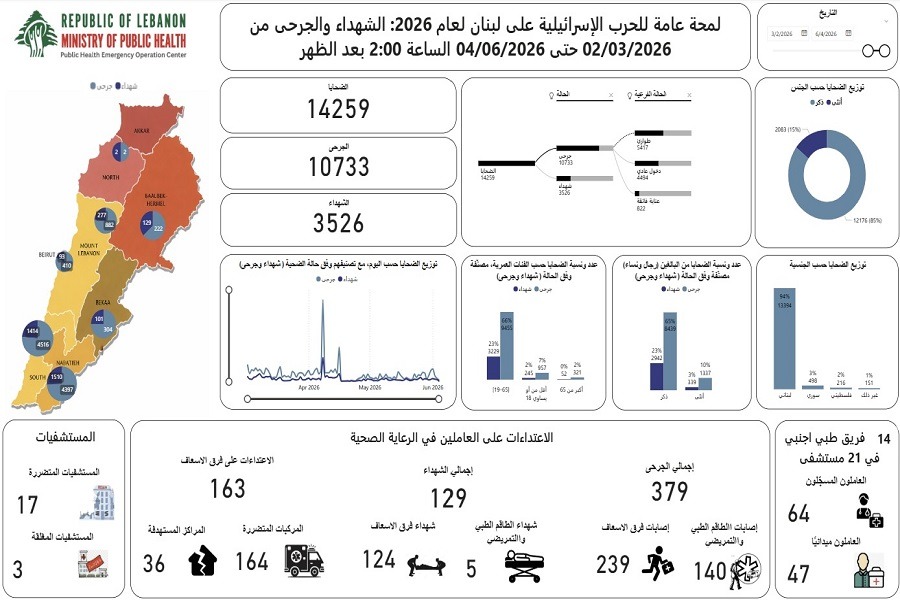3526 شهيدًا و 10733 جريحًا حصيلة جديدة للعدوان الصهيوني على لبنان