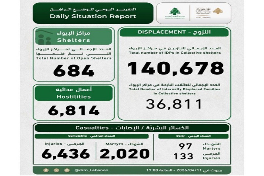 97 شهيدًا و133 جريحًا جراء العدوان 