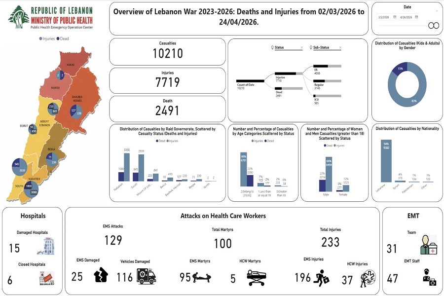 وزارة الصحة: 2491 شهيدًا و7719 جريحًا جراء العدوان 