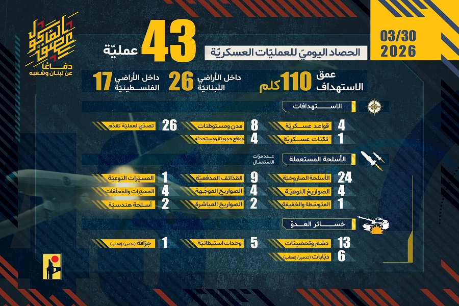 الحصاد اليومي لعمليات المقاومة الإسلامية بتاريخ 30-03-2026