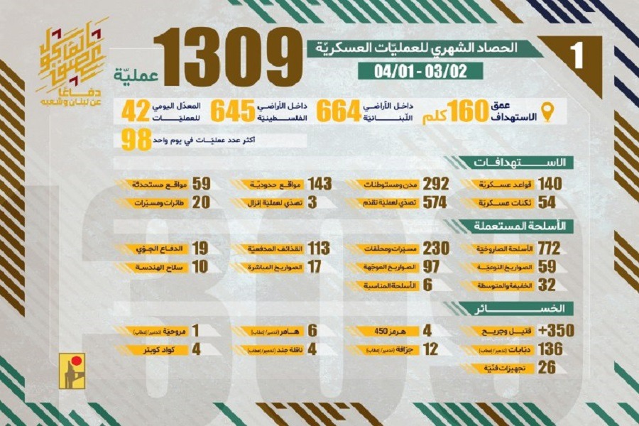 الحصاد الشهري لعمليات المقاومة الإسلامية من تاريخ 02-03-2026 حتى 01-04-2026