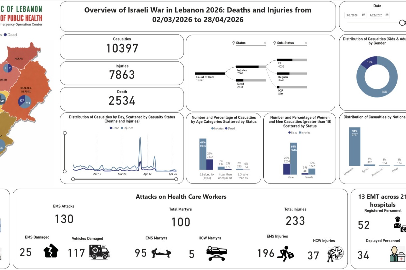 2534 شهيدًا و 7863 جريحًا جراء العدوان 
