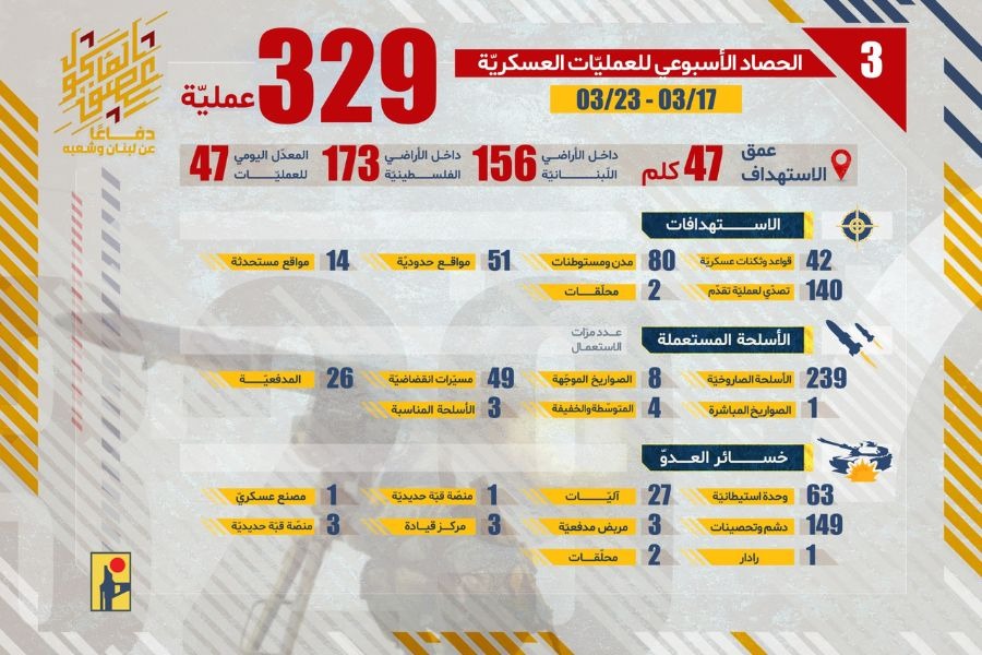 الحصاد الأسبوعي لعمليات المقاومة الإسلامية من تاريخ 17-03-2026 حتى 23-03-2026