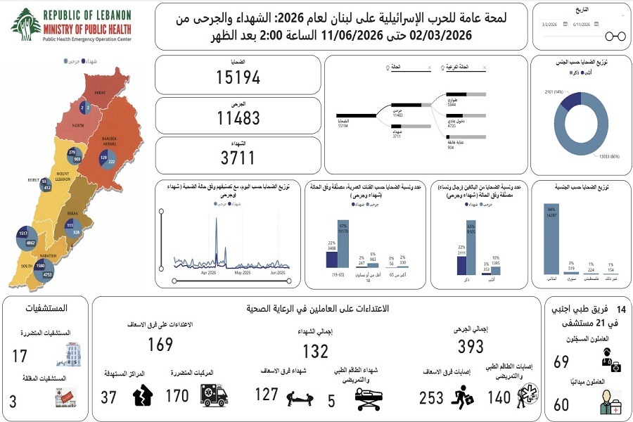 3711 شهيدًا و11483 جريحًا حصيلة العدوان الصهيوني المتواصل على لبنان منذ 2 آذار