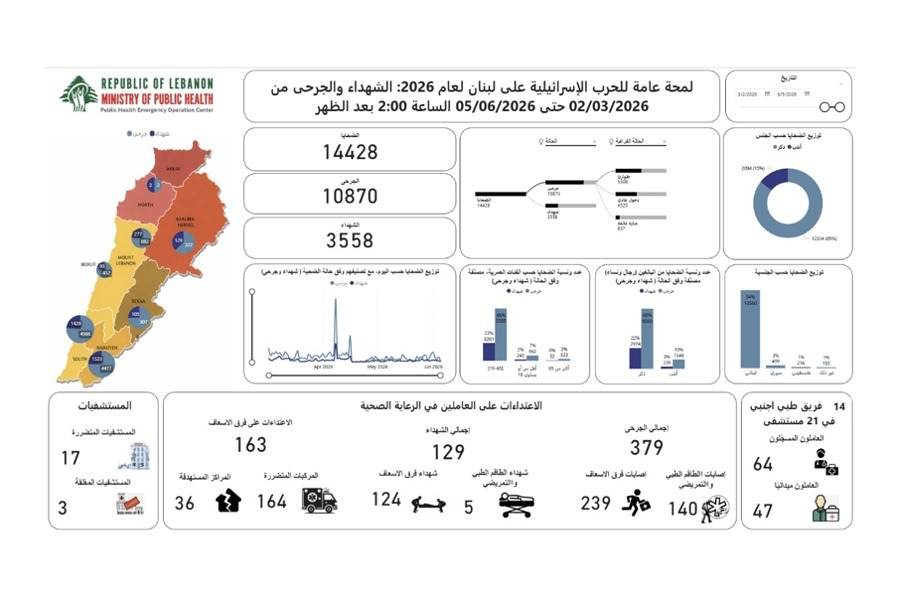 الصحة اللبنانية: 3558 شهيدًا و10870 جريحًا جرّاء العدوان 