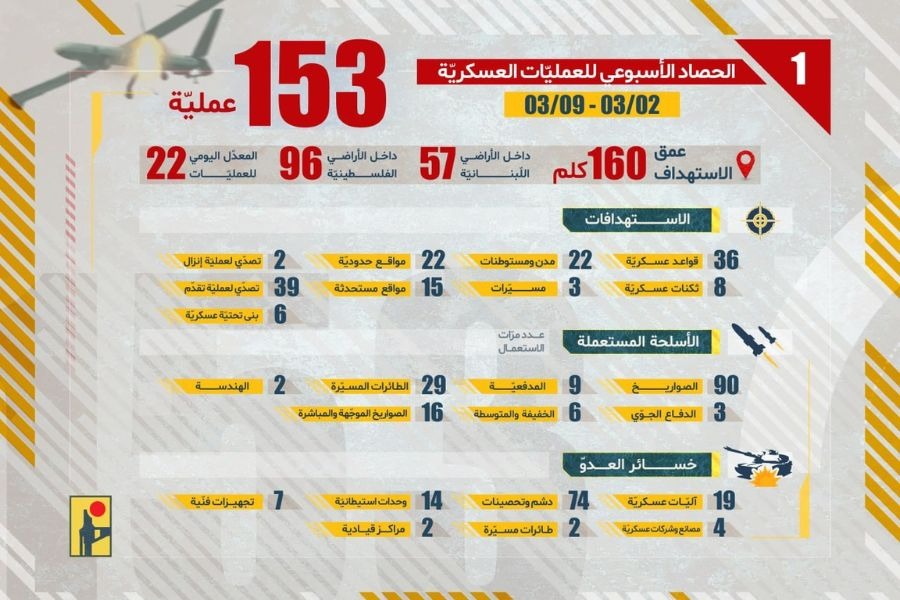   الحصاد الأسبوعي لعمليات المقاومة الإسلامية من 2 إلى 9 آذار/مارس 2026