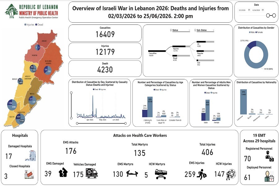 4230 شهيدًا و 12179 جريحًا حصيلة العدوان الصهيوني المتواصل على لبنان منذ 2 آذار