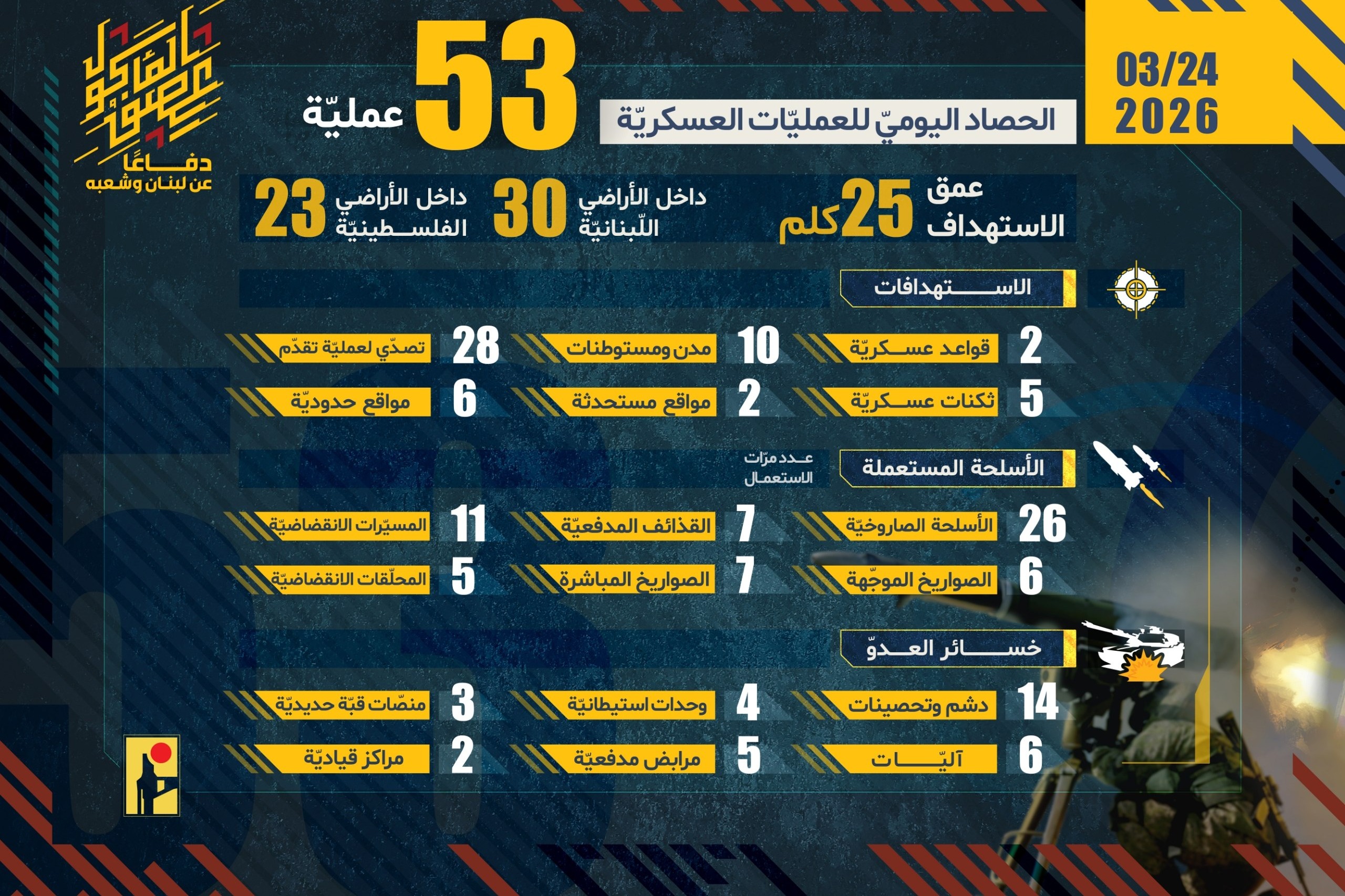 الحصاد اليومي لعمليات المقاومة الإسلامية بتاريخ 24-03-2026
