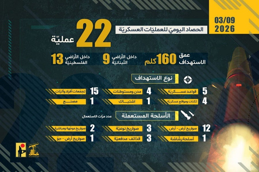 الحصاد اليومي لعمليات المقاومة الإسلامية بتاريخ 09-03-2026