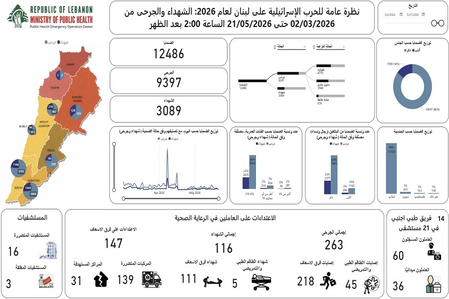  شهيدًا و9397 جريحًا حصيلة العدوان 