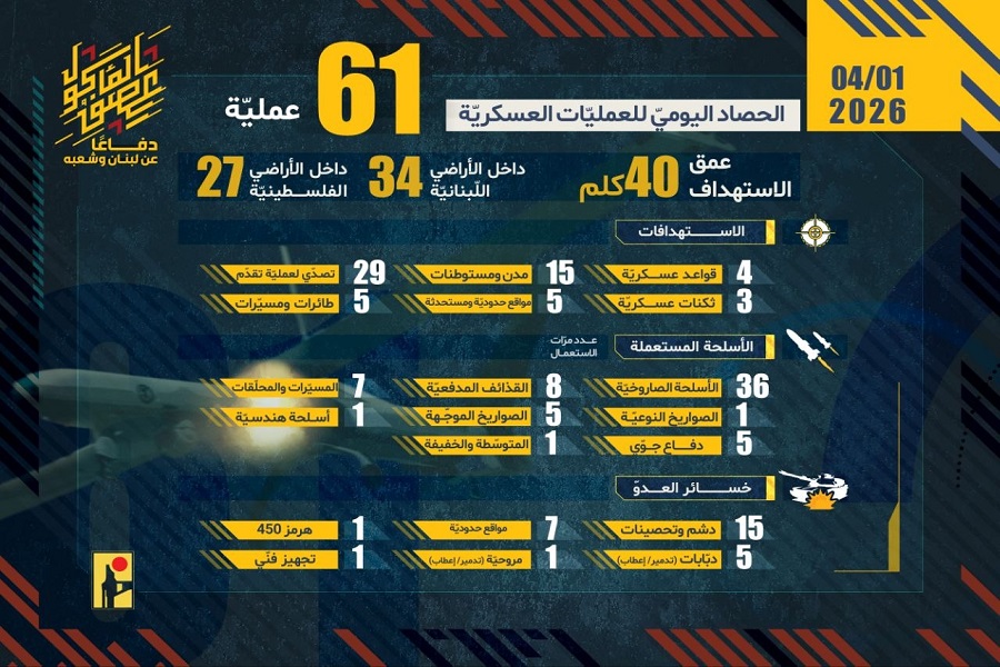 الحصاد اليومي لعمليات المقاومة الإسلامية بتاريخ 1-04-2026