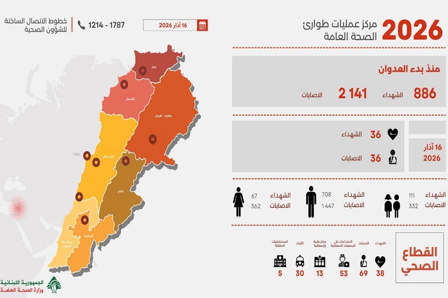 886 شهيدًا حصيلة العدوان 