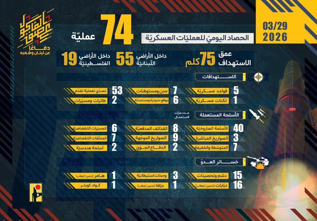 الحصاد اليومي لعمليات المقاومة الإسلامية بتاريخ 29-03-2026
