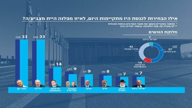الاستطلاع الأخير قبل انتخابات الكنيست: تساوٍ بين