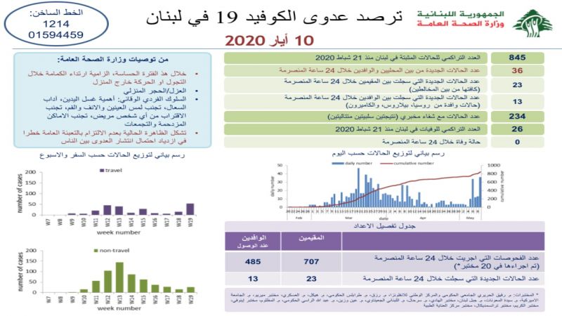 ارتفاع كبير في حالات كورونا بلبنان.. 36 إصابة والاجمالي إلى 845