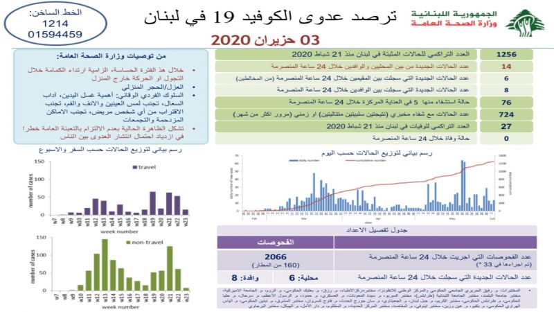 لبنان: 14 إصابة جديدة بفيروس كورونا