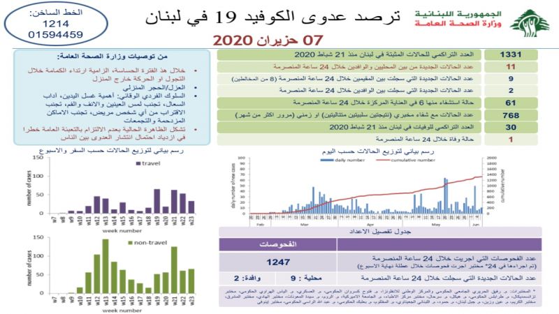 كورونا يصيب 11 شخصا جديدا في لبنان ويرفع حصيلته الاجمالية إلى 1331