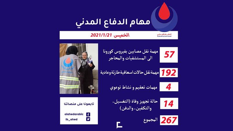 خلال 24 ساعة.. 267 مهمّة للدفاع المدني في الهيئة الصحية